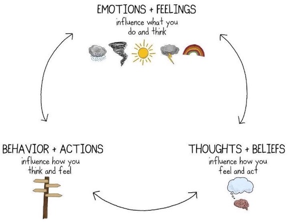 Figure 1. Illustration of the link between feelings, thoughts, and behaviours in the cognitive behavioural therapy